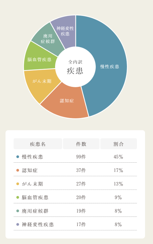 全疾患