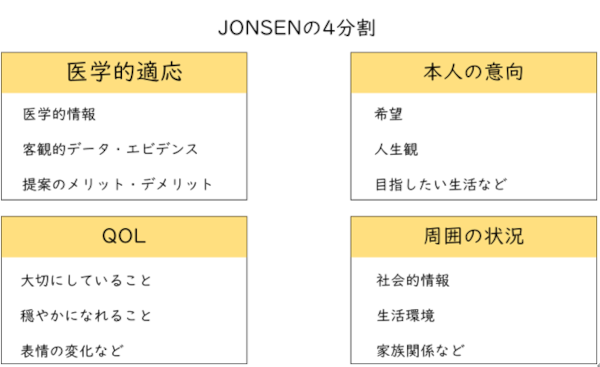 信念対立：JONSENの4分割