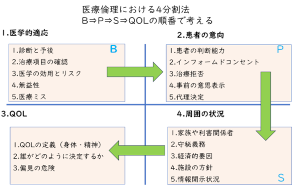 信念対立：医療倫理における4分割法